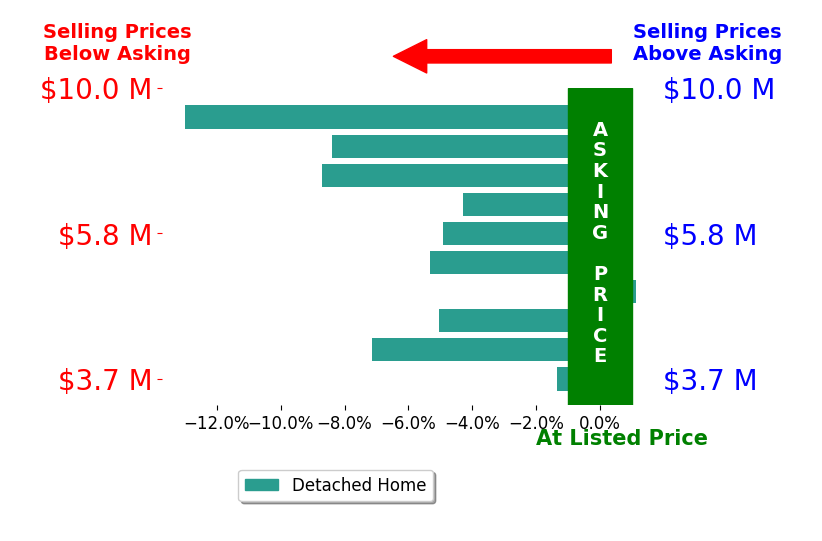 Bar chart comparing asking price vs selling price for Laura Barry
