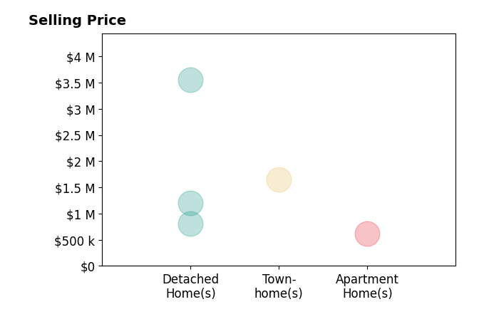 Histogram of home sales price ranges for Sean Caddell