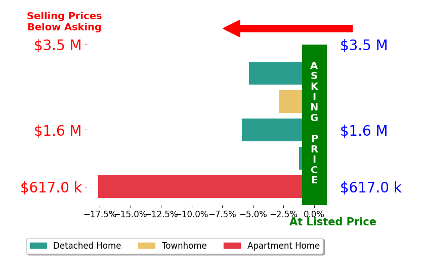 Bar chart comparing asking price vs selling price for Sean Caddell