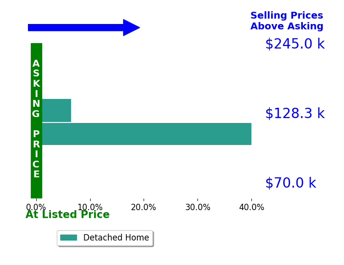 Cindy Birtwhistle's sold homes closed 23.3% above asking on average, with 2 homes above, 0 below, and 0 at asking price.