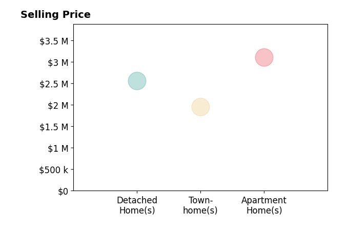 Histogram of home sales price ranges for Molly Fleming