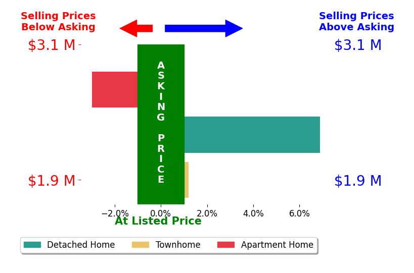 Bar chart comparing asking price vs selling price for Molly Fleming