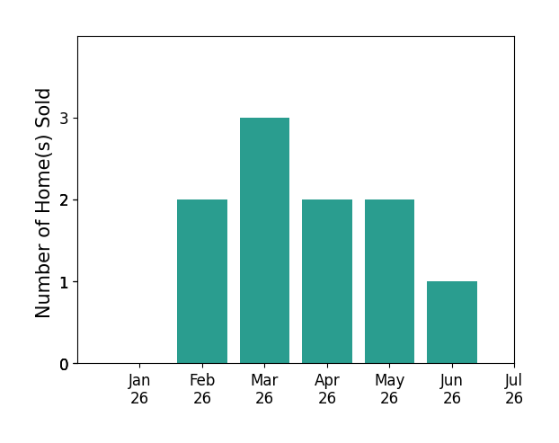 Bar chart of total home sales by Dane Soderberg over the past 12 months