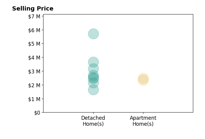 Histogram of home sales price ranges for Dane Soderberg