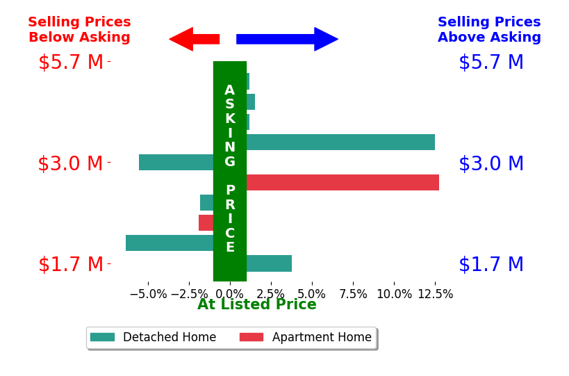 Bar chart comparing asking price vs selling price for Dane Soderberg