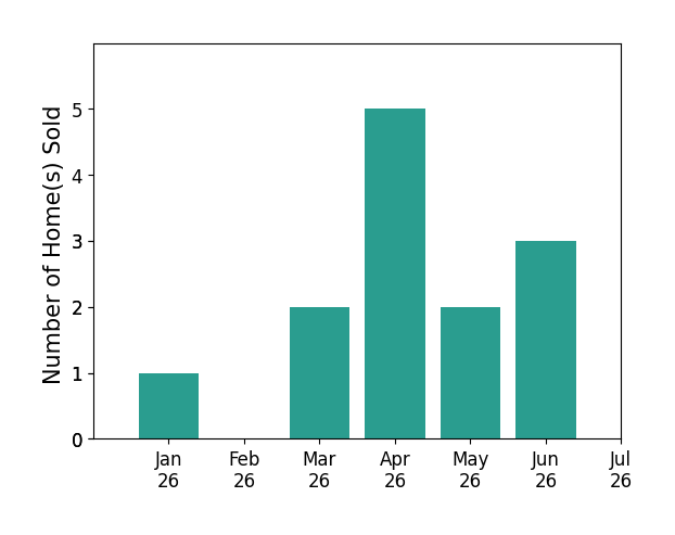 Bar chart of total home sales by Greg Noonan over the past 12 months
