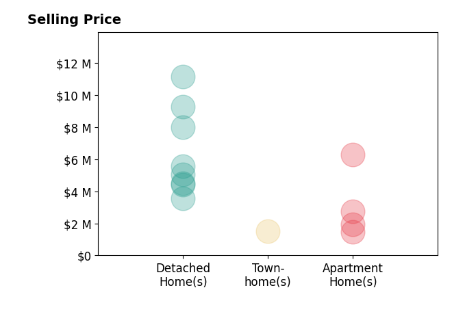 Histogram of home sales price ranges for Greg Noonan