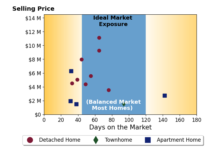 Bar chart of average days on market for Greg Noonan's listings
