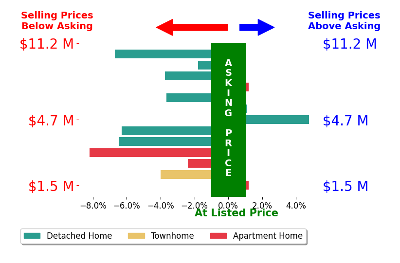 Bar chart comparing asking price vs selling price for Greg Noonan