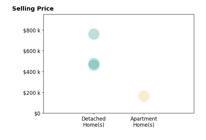 Histogram of home sales price ranges for Debra Hill
