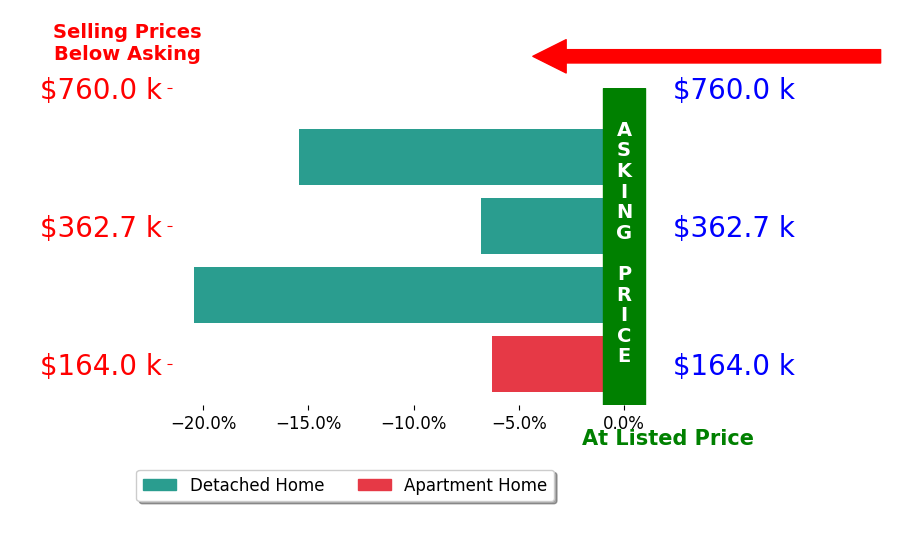 Bar chart comparing asking price vs selling price for Debra Hill