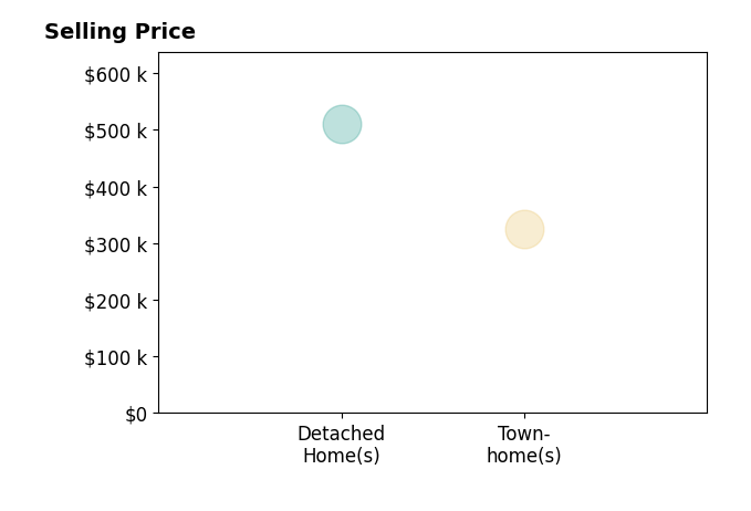 Histogram of home sales price ranges for Shandi Carline