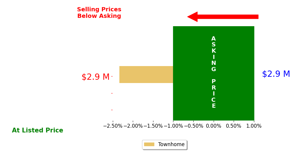 Bar chart comparing asking price vs selling price for Michelle Hothem
