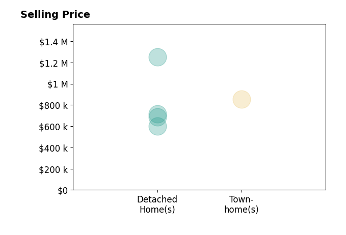 Histogram of home sales price ranges for Hugo Sabato