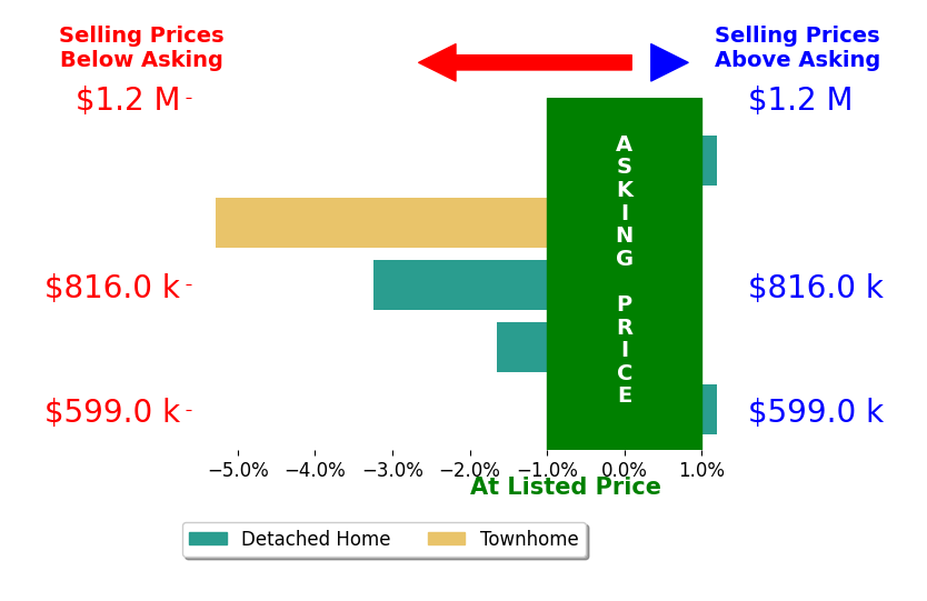 Bar chart comparing asking price vs selling price for Hugo Sabato