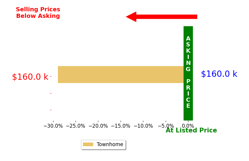 Bar chart comparing asking price vs selling price for Daniel Wade