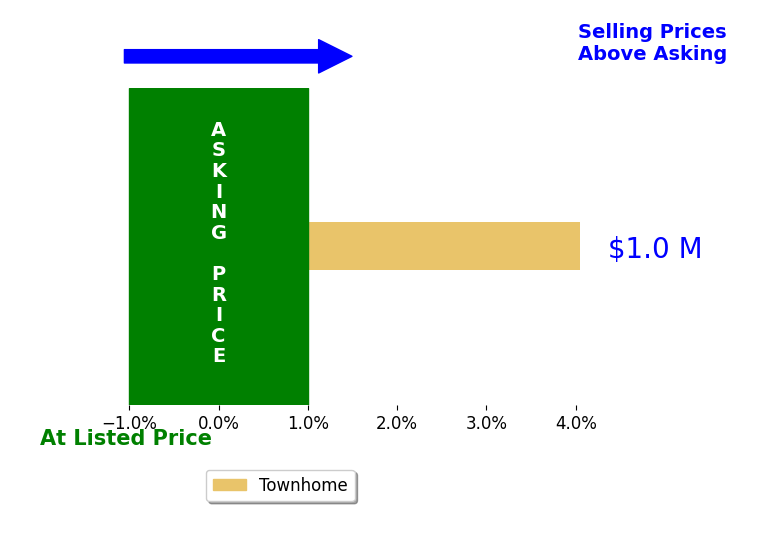 Bar chart comparing asking price vs selling price for Valerie Tuck