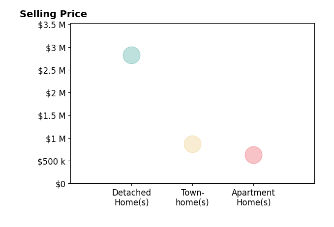 Histogram of home sales price ranges for Breeana ArellanoKrueger