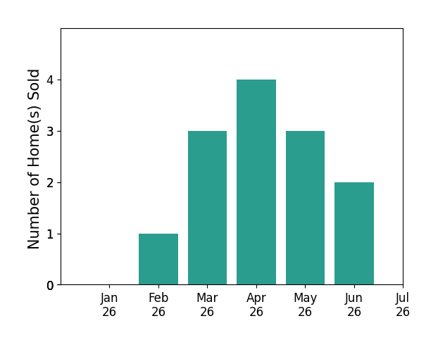 Bar chart of total home sales by Maxine Gellens over the past 12 months