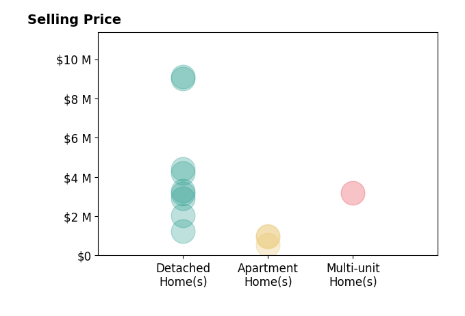 Histogram of home sales price ranges for Maxine Gellens