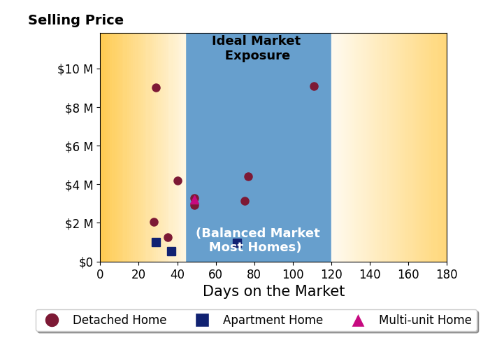 Bar chart of average days on market for Maxine Gellens's listings