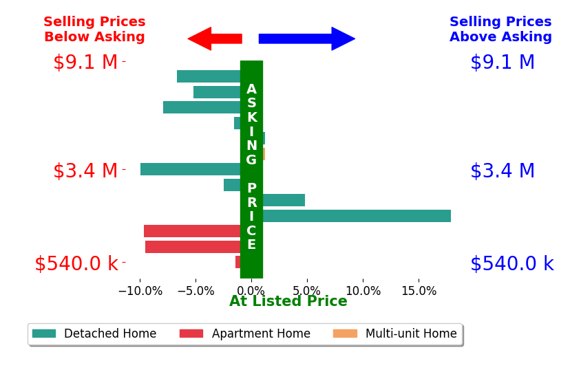 Bar chart comparing asking price vs selling price for Maxine Gellens