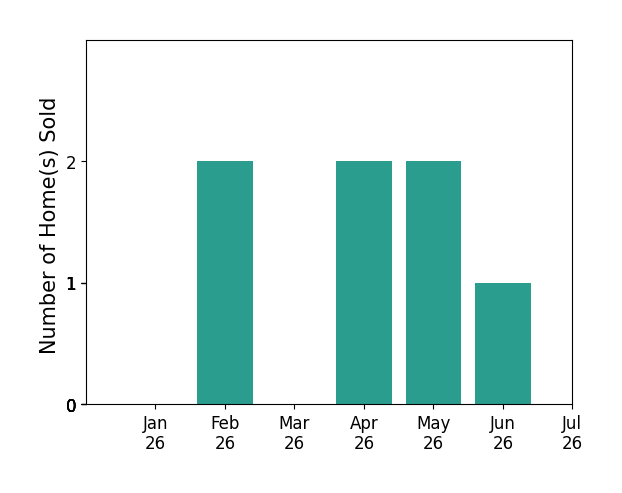 Bar chart of total home sales by Keith York over the past 12 months