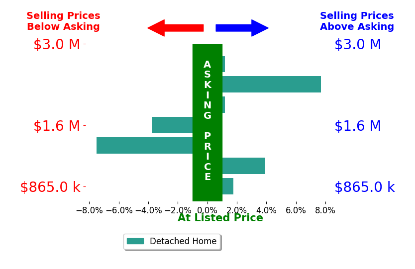Bar chart comparing asking price vs selling price for Keith York