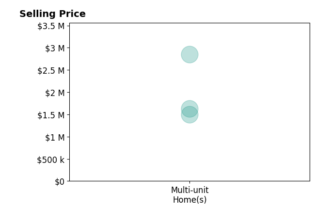 Histogram of home sales price ranges for Nicholas Petrosian