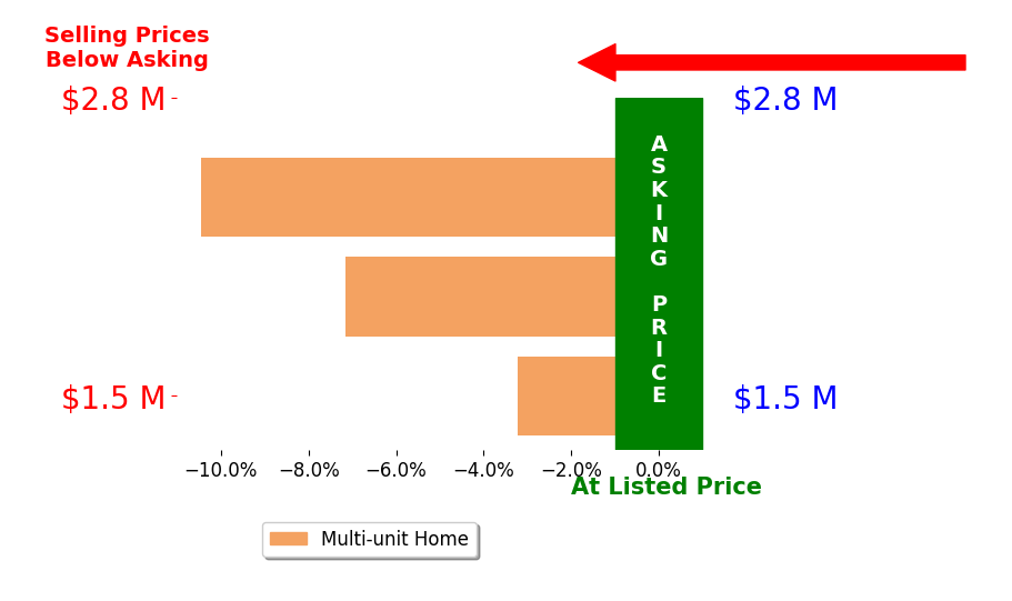 Bar chart comparing asking price vs selling price for Nicholas Petrosian