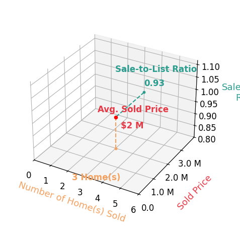 Chart showing sale-to-list price ratio for Nicholas Petrosian