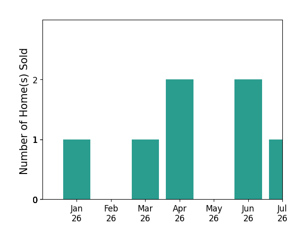 Bar chart of total home sales by Kristopher German over the past 12 months