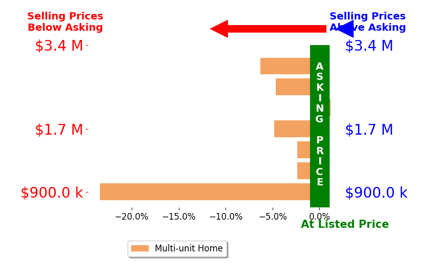 Bar chart comparing asking price vs selling price for Kristopher German