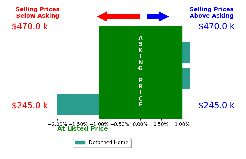 Klayton Kenney's sold homes closed 0.7% below asking on average, with 0 homes above, 1 below, and 2 at asking price.