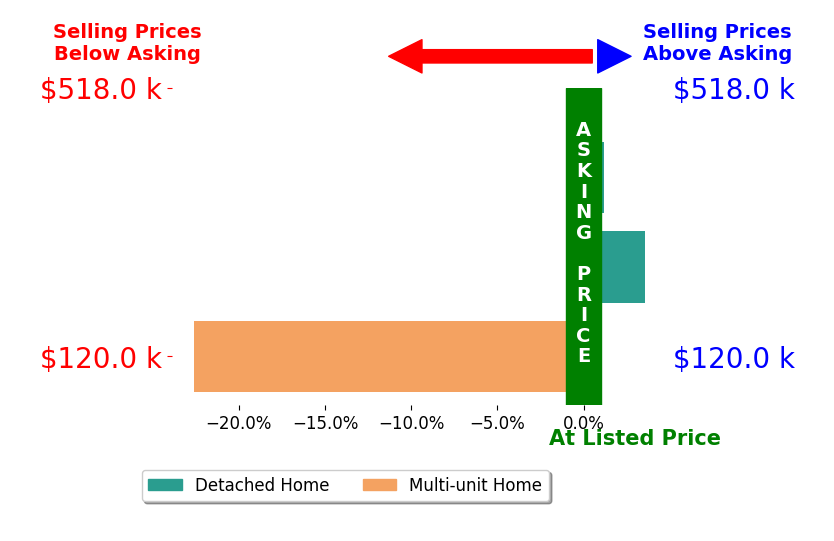 Kalynn Wachs's sold homes closed 6.1% below asking on average, with 1 homes above, 1 below, and 1 at asking price.