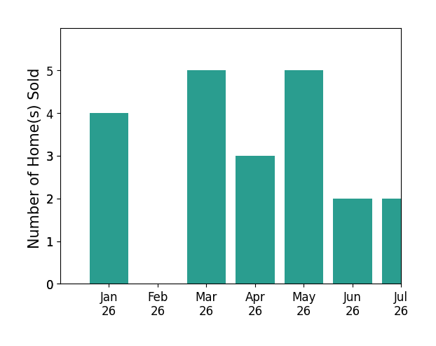 Bar chart of total home sales by John McDougall over the past 12 months