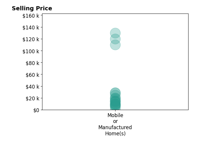 Histogram of home sales price ranges for John McDougall