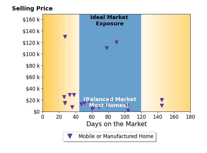 Bar chart of average days on market for John McDougall's listings