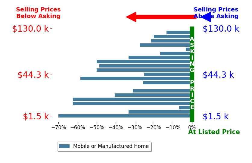 Bar chart comparing asking price vs selling price for John McDougall