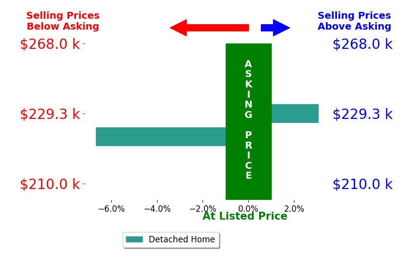 Donna Haynes's sold homes closed 1.8% below asking on average, with 1 homes above, 1 below, and 0 at asking price.