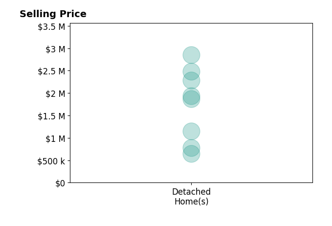Histogram of home sales price ranges for Nick Sadek