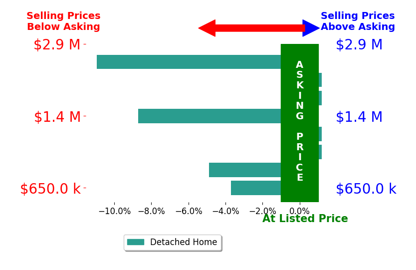 Bar chart comparing asking price vs selling price for Nick Sadek