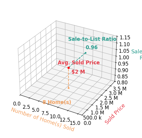 Chart showing sale-to-list price ratio for Nick Sadek