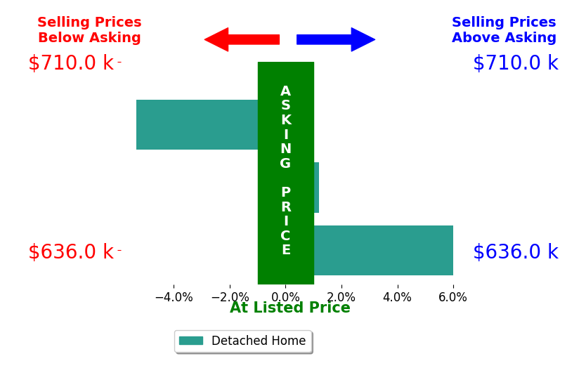 Bar chart comparing asking price vs selling price for Terri Cicchetti