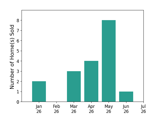 Bar chart of total home sales by Ann Jara over the past 12 months