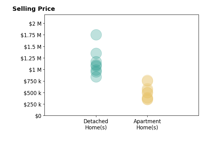 Histogram of home sales price ranges for Ann Jara