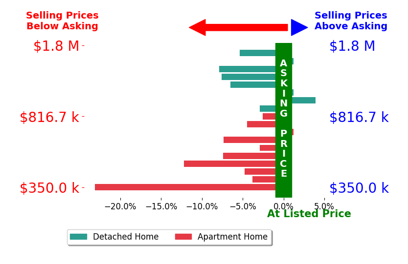 Bar chart comparing asking price vs selling price for Ann Jara