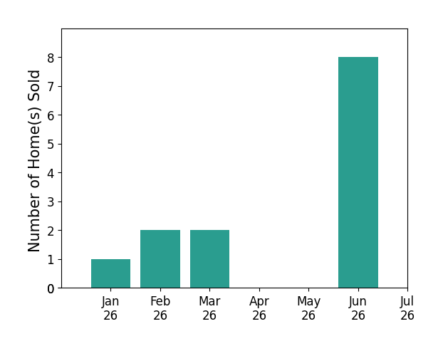 Bar chart of total home sales by Jonathan Goldman over the past 12 months