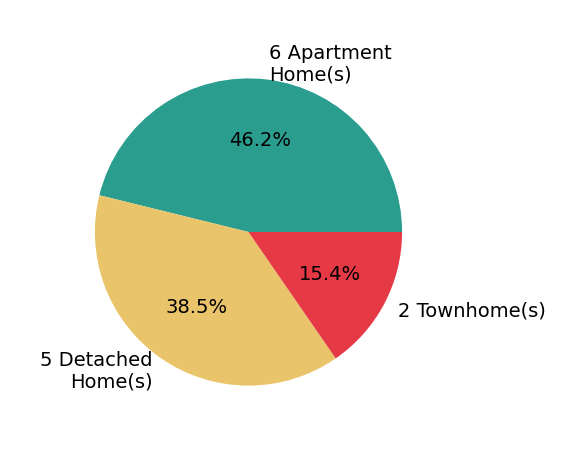 Pie chart showing home sales by property type for Jonathan Goldman
