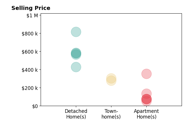 Histogram of home sales price ranges for Jonathan Goldman